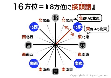 東南位|東南or南東どっち？東北と北東って違いはあるの？八。